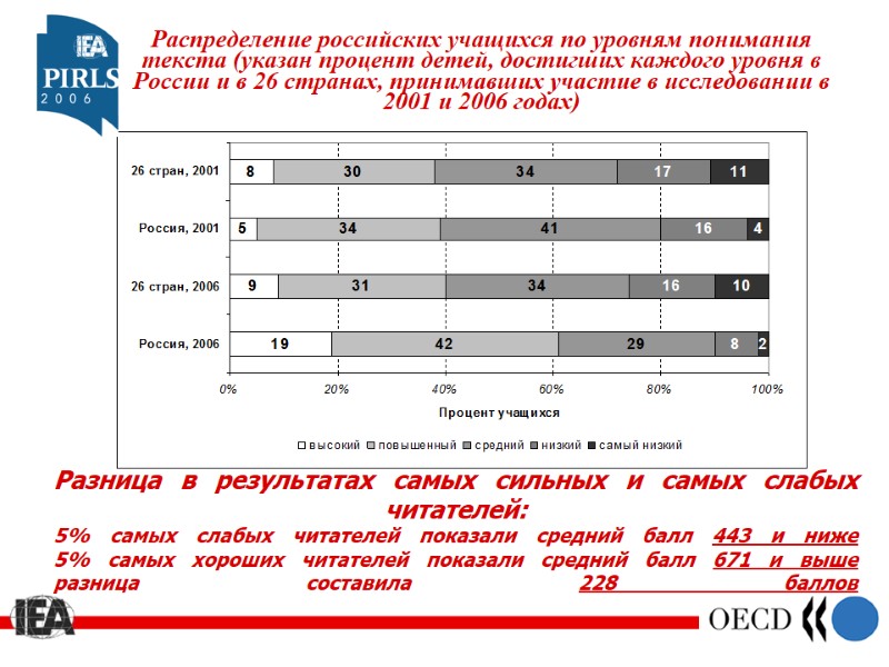 Распределение российских учащихся по уровням понимания текста (указан процент детей, достигших каждого уровня в